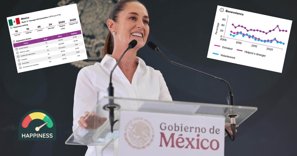 Con Sheinbaum, México está en top 10 de países más felices del mundo